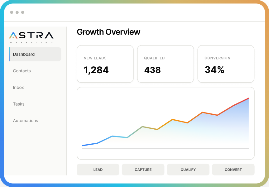 Astra Marketing dashboard showing Growth Overview with new leads, qualified leads and conversion rate